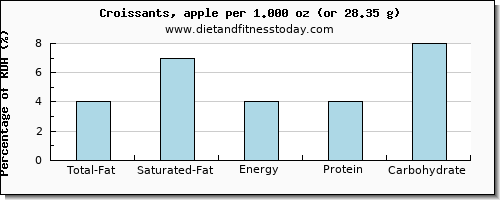 total fat and nutritional content in fat in croissants